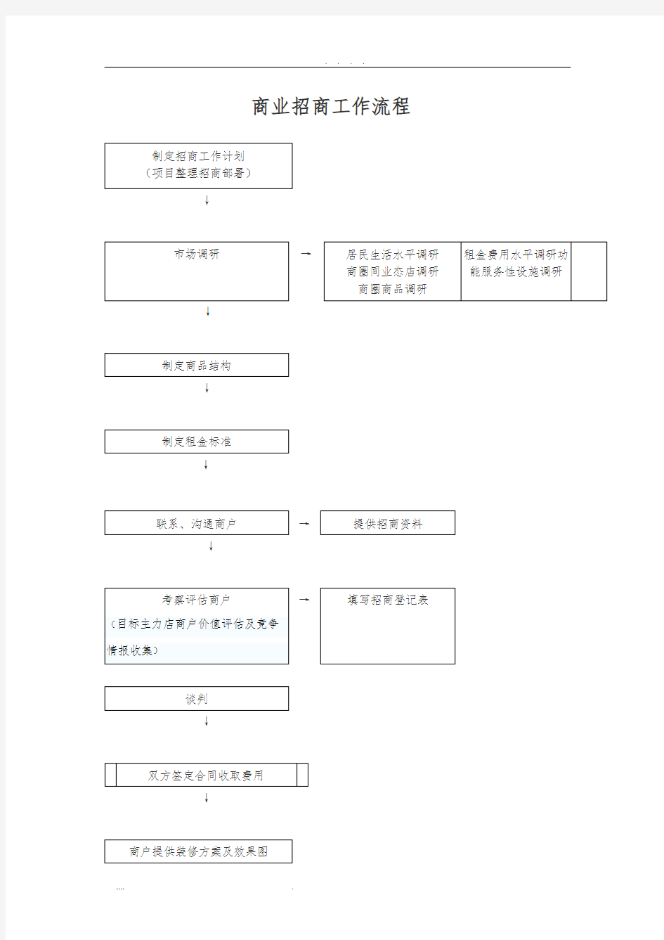 招商工作流程图