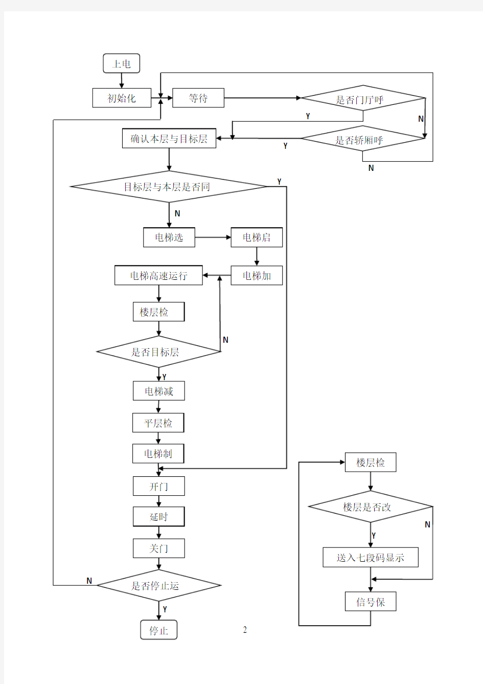 PLC控制电梯的流程图