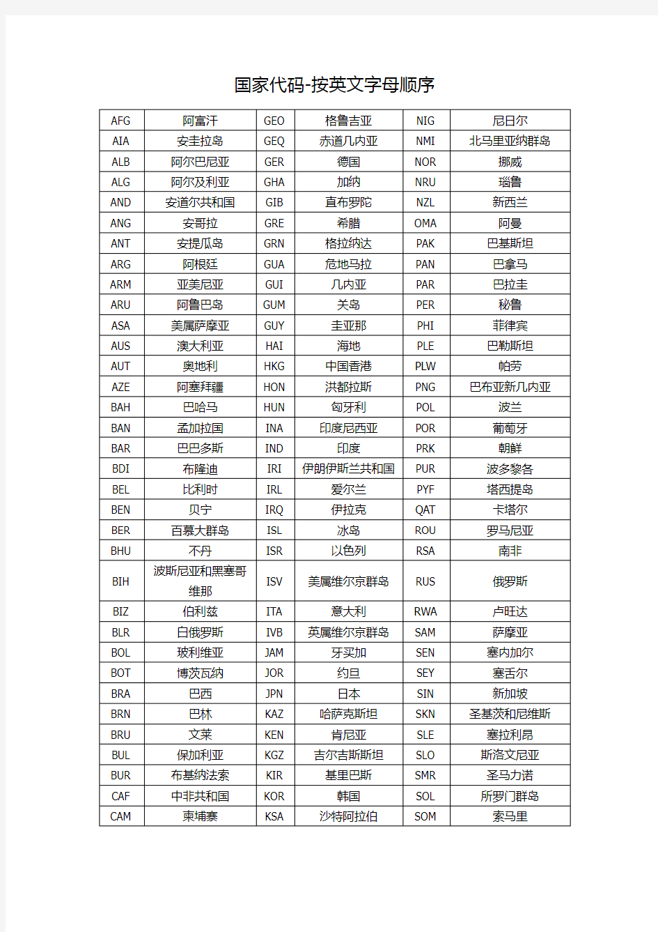 国家名称英文字母代码