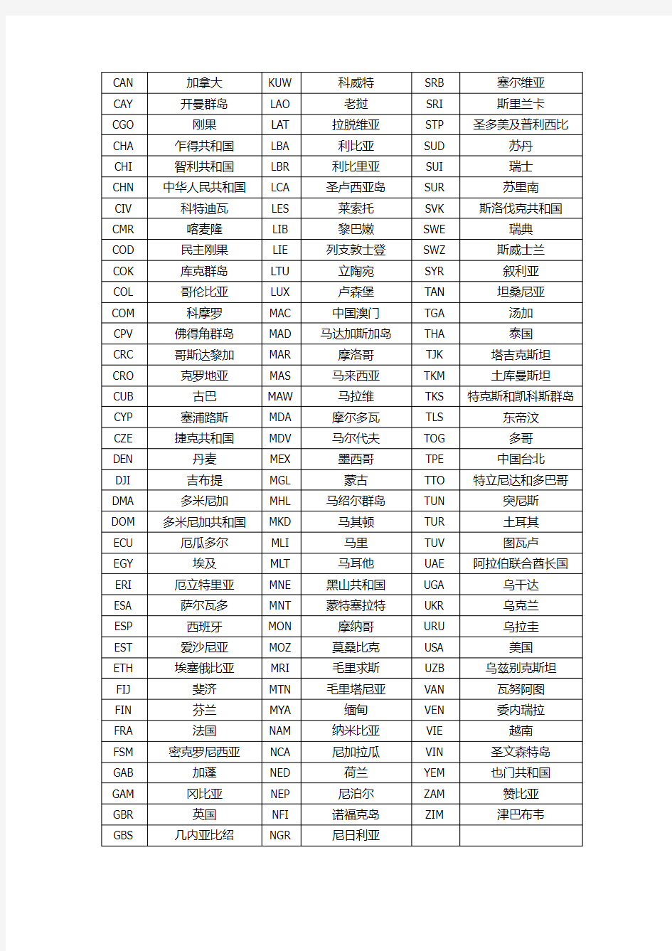 国家名称英文字母代码