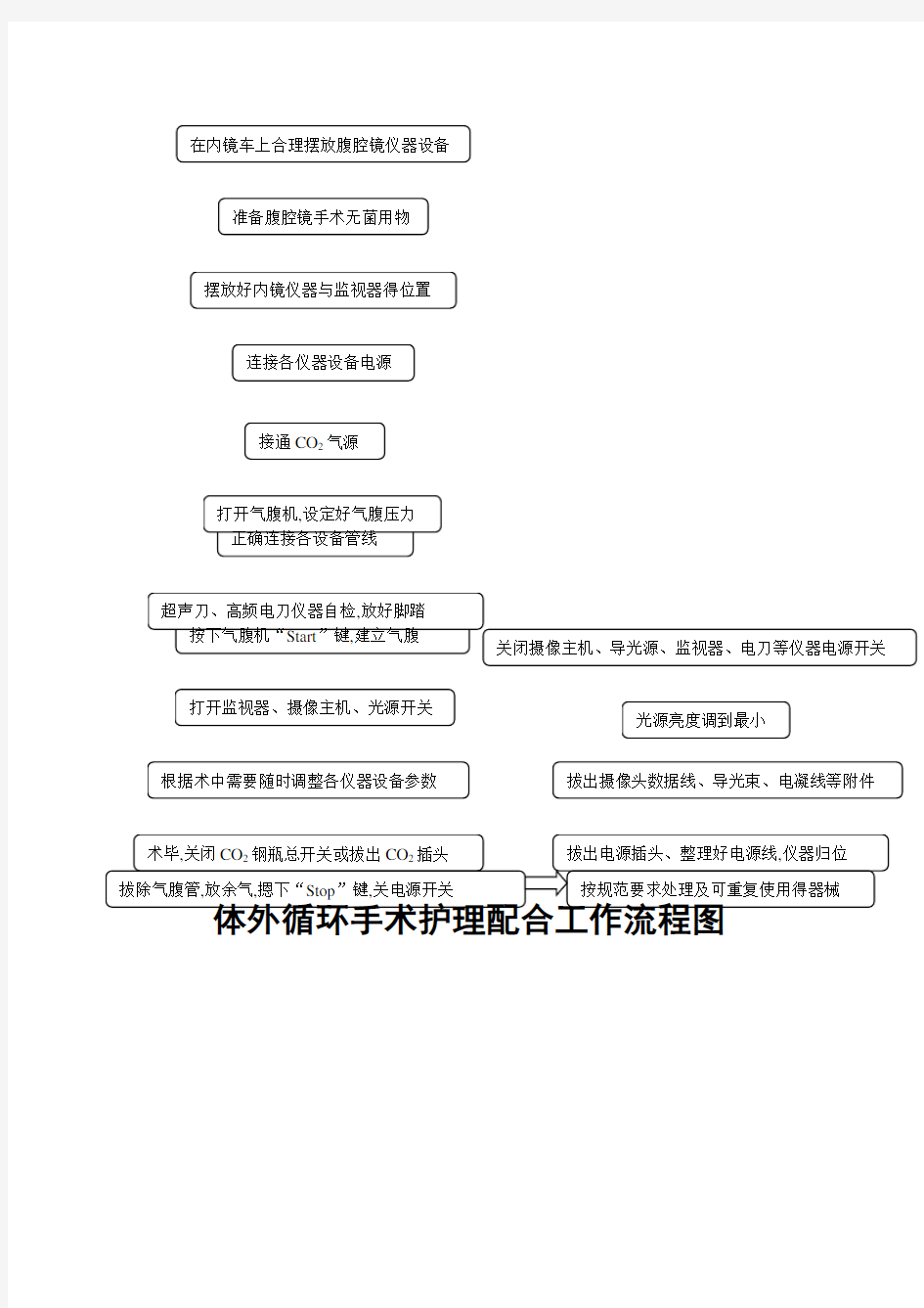 手术室常用仪器操作流程图