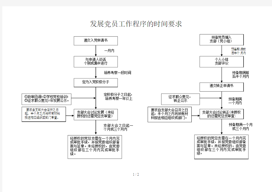 发展党员工作程序的时间要求