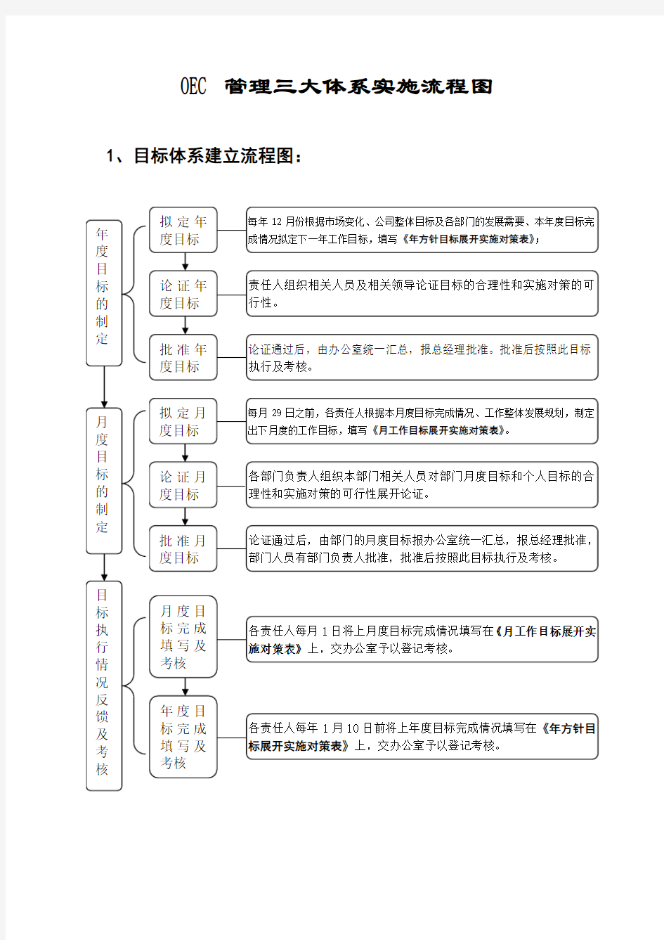 OEC管理三大体系流程图