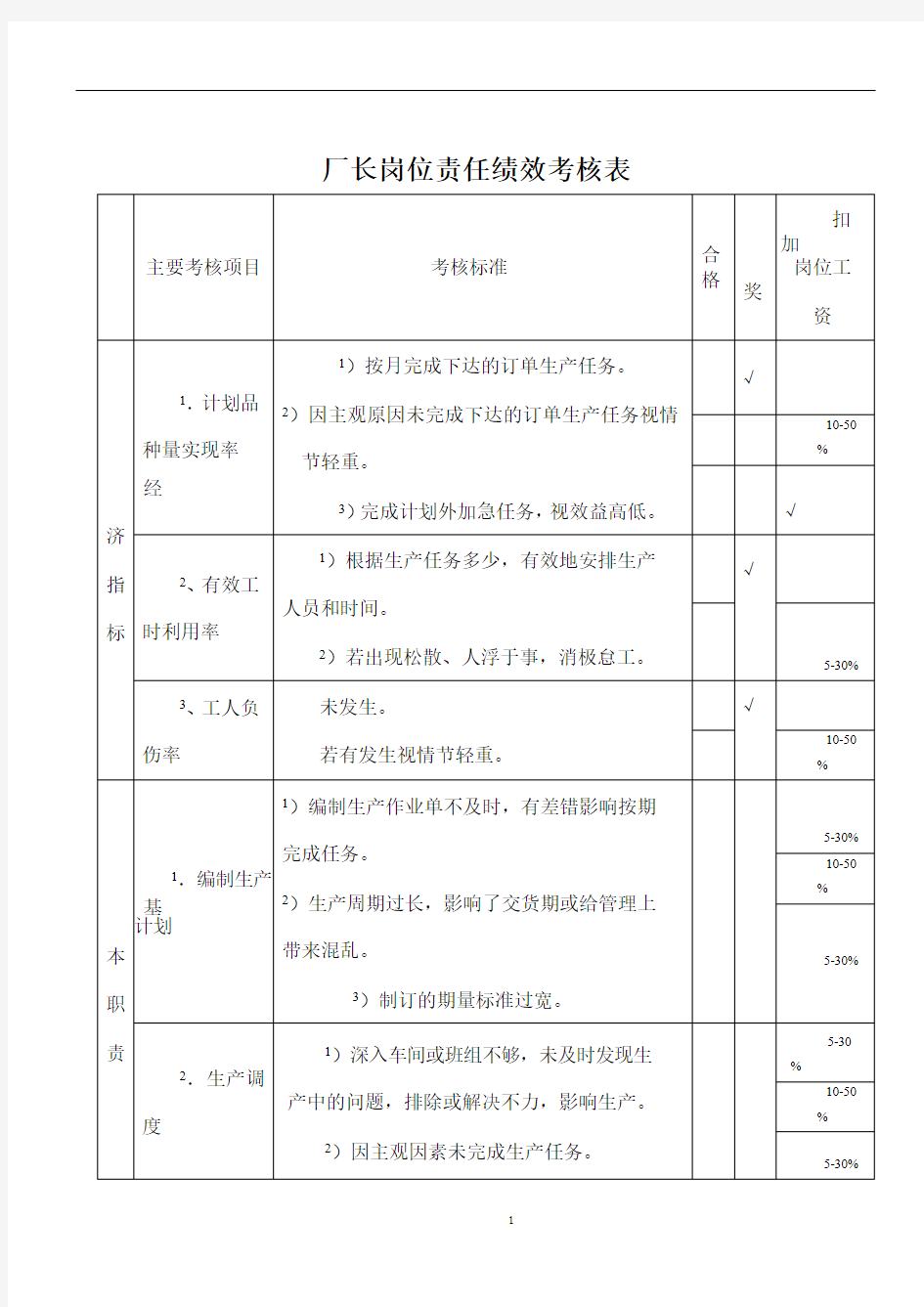 厂长岗位绩效考核表