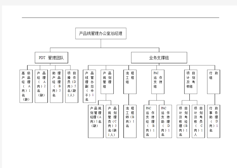 部门组织架构—产品线