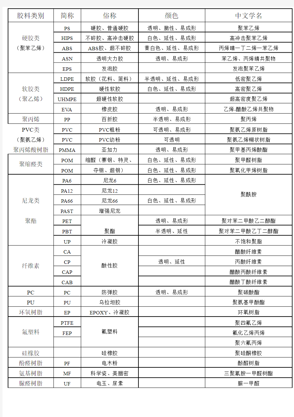 做结构工程师必需要懂的塑胶材料知识表