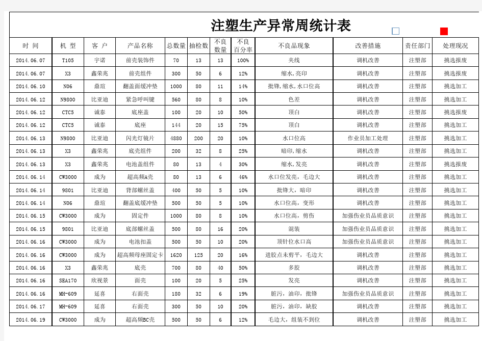 生产异常统计表