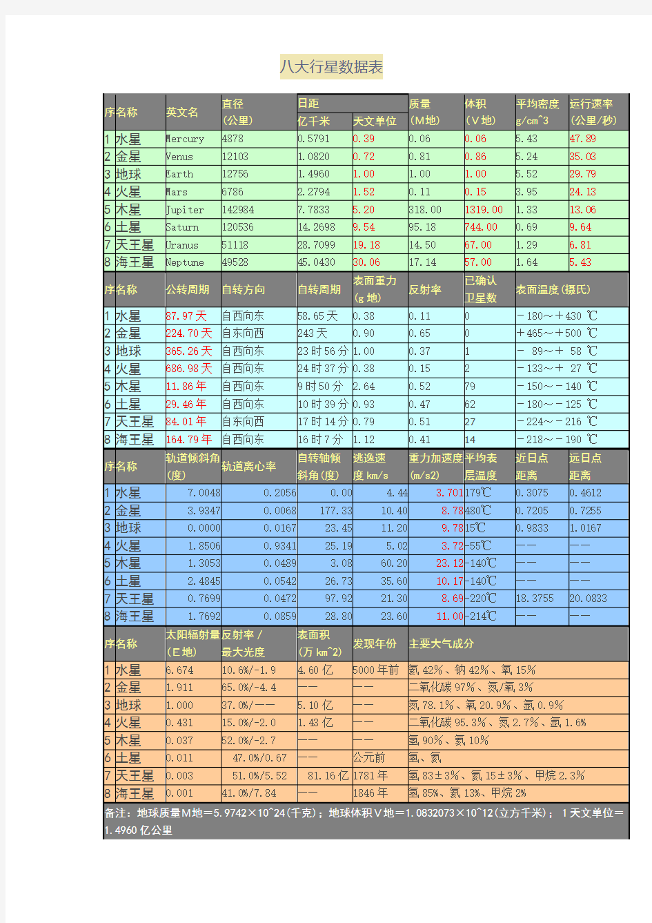 八大行星运行数据表