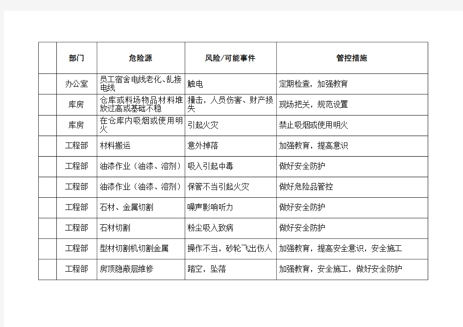 物业“危险源”识别及管控汇总表