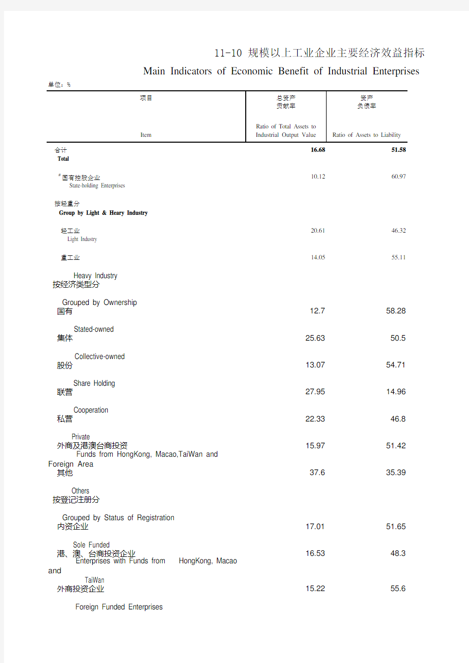 福建省社会经济发展统计年鉴数据：11-10 规模以上工业企业主要经济效益指标(2018年)