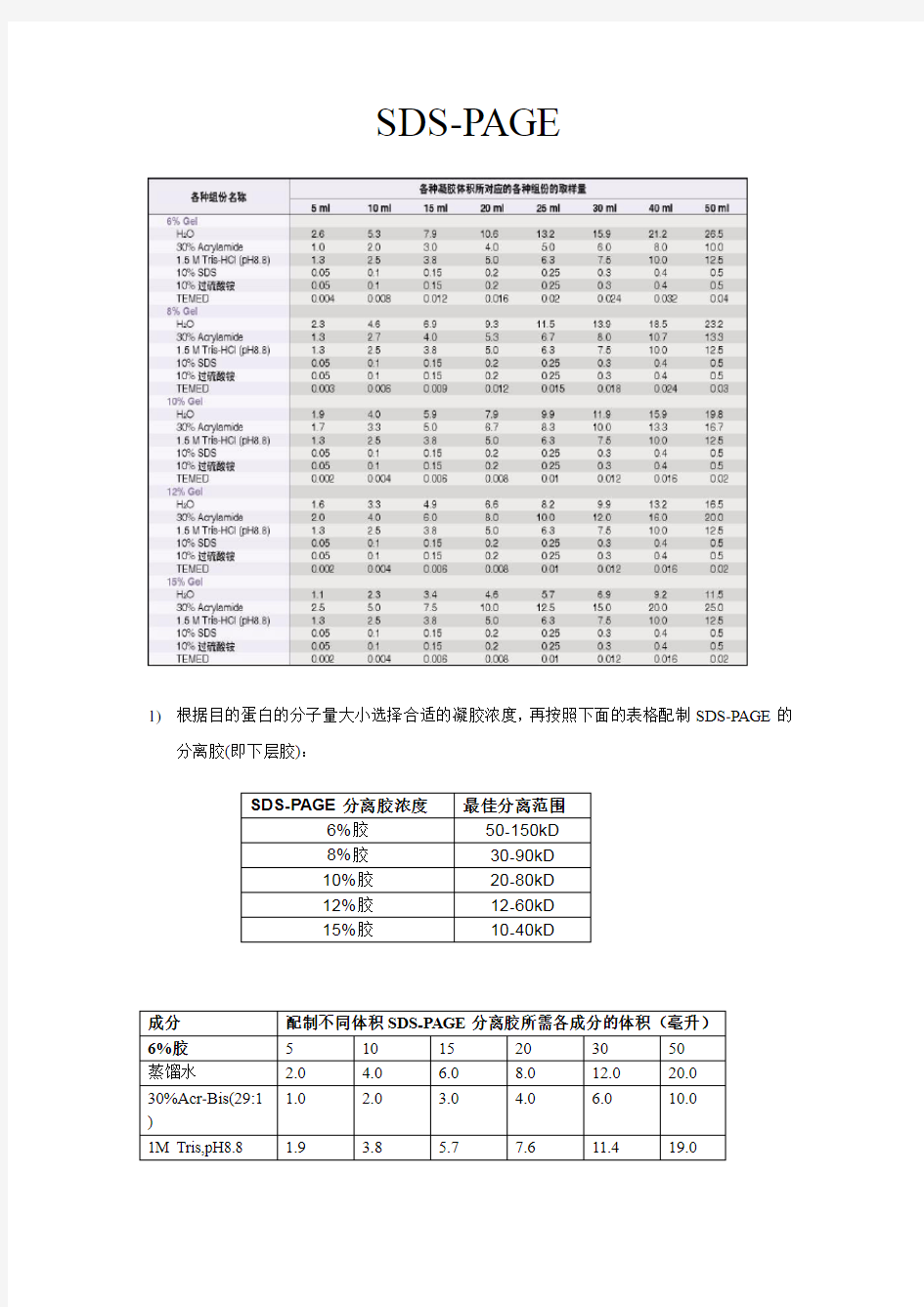 SDS-PAGE分离胶,浓缩胶配方