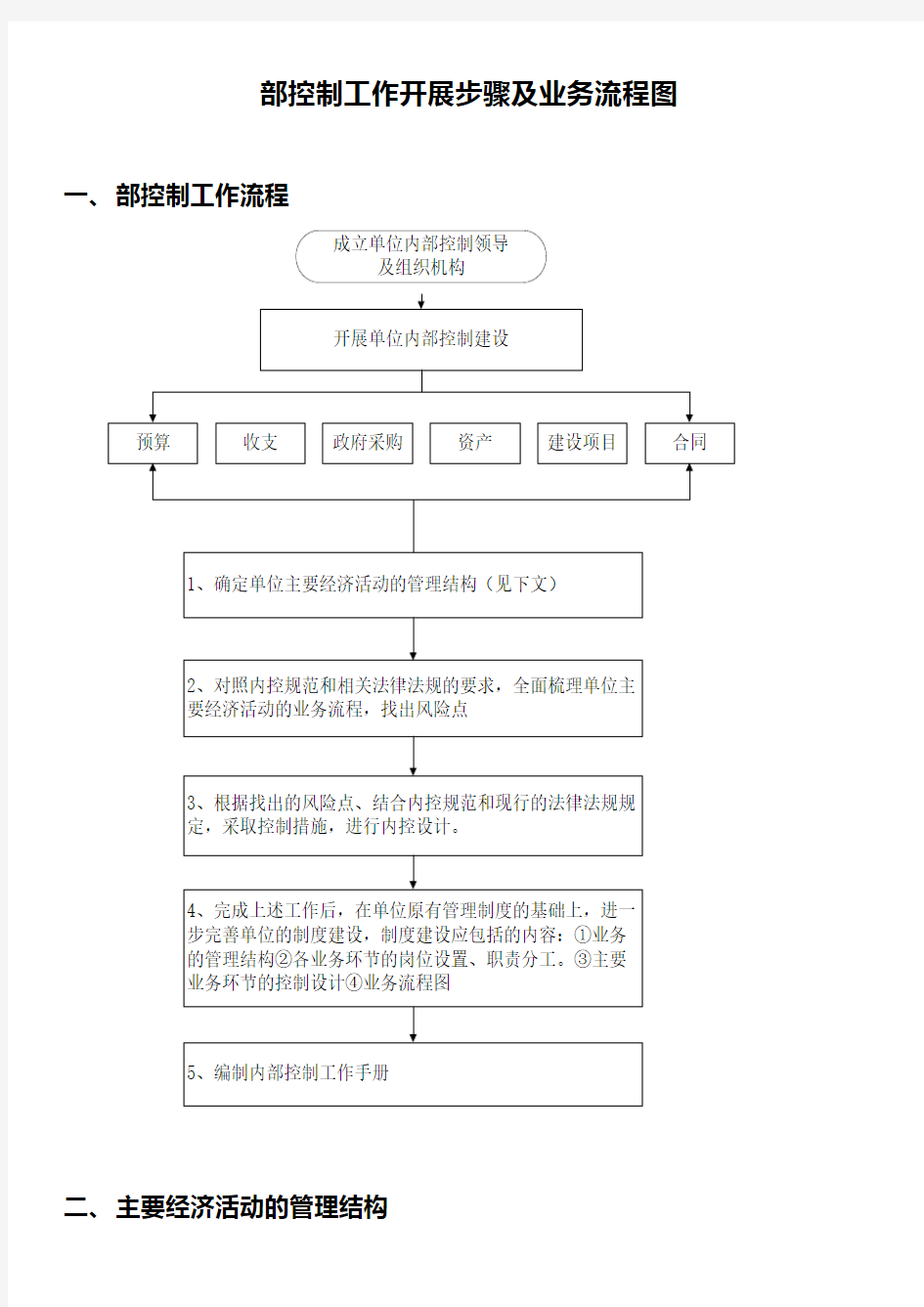 行政事业单位内部控制业务流程图