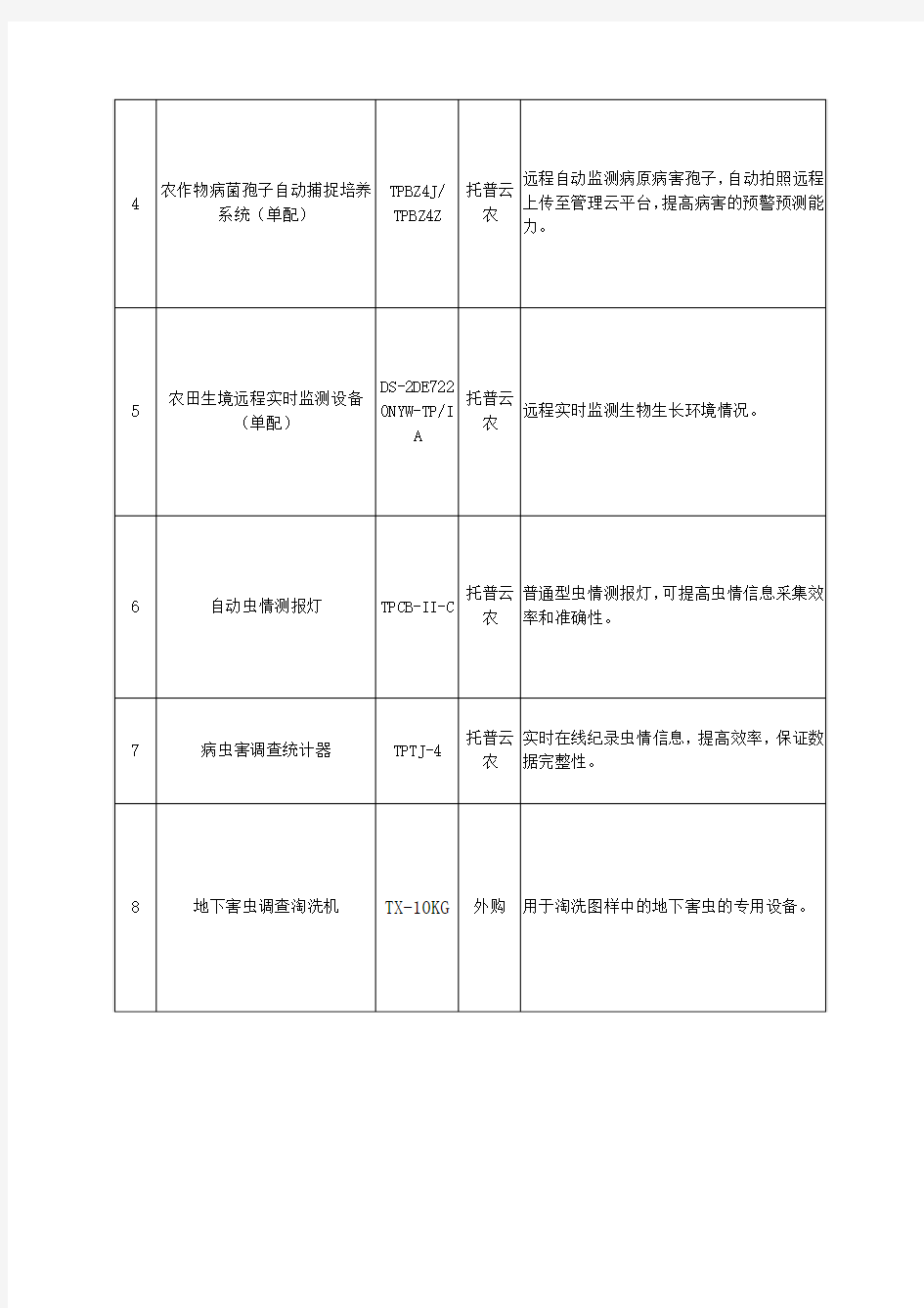 2019年农作物病虫害智能化预警监测能力建设项目清单