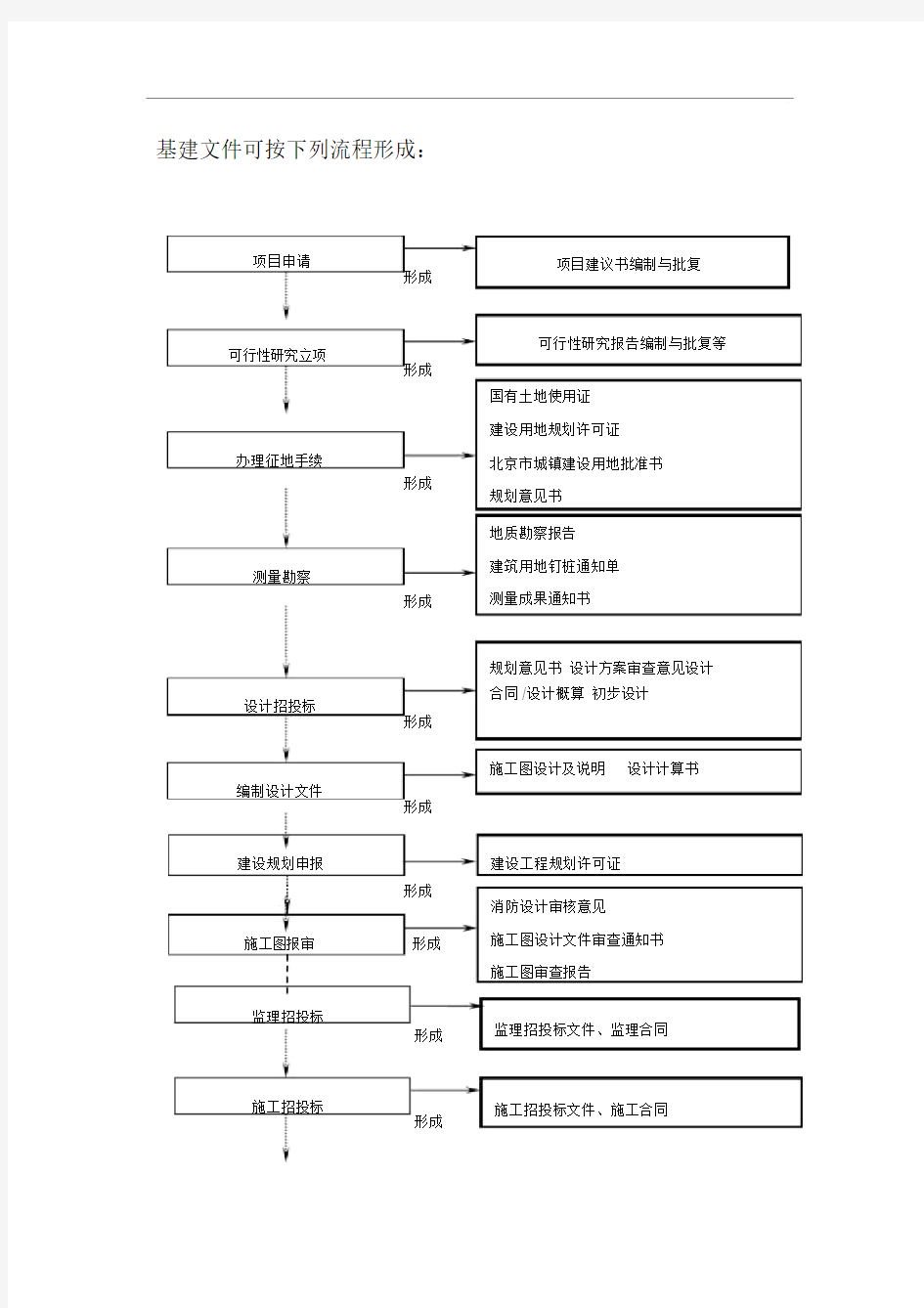 建设工程项目管理全过程流程图