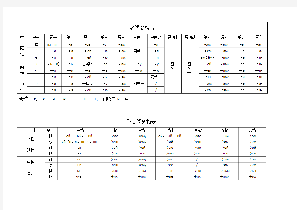 俄语变格表