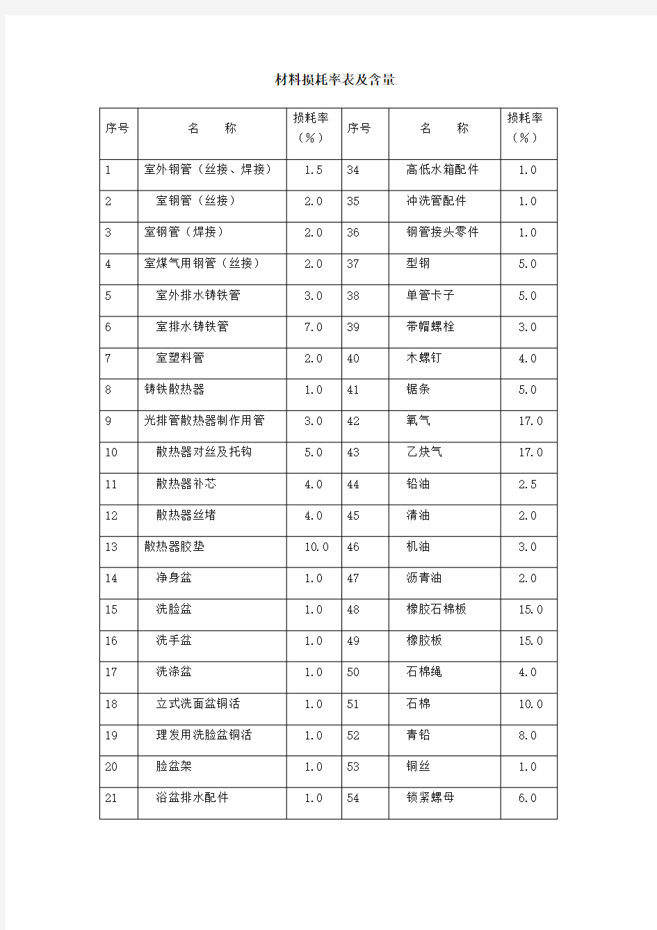 材料损耗率及含量表格