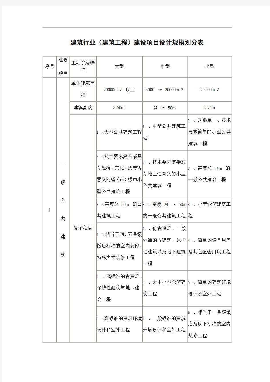 建筑行业(建筑工程)建设项目设计规模划分表-.doc