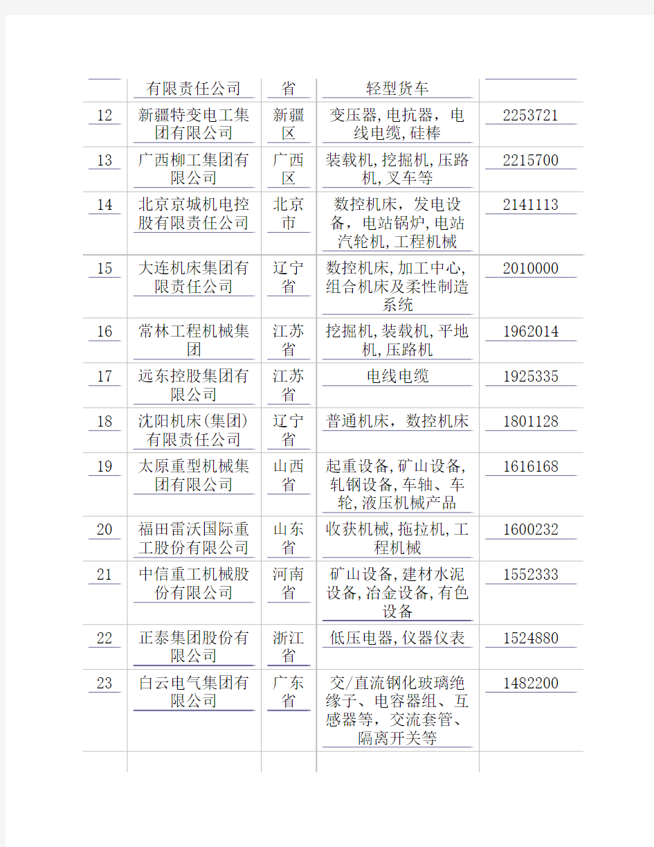 中国机械工业主营业务收入百强企业名单