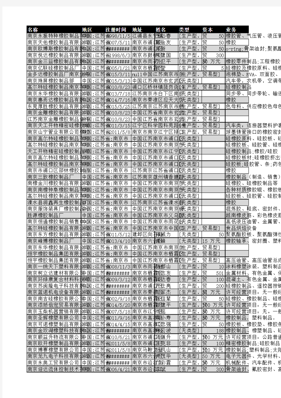 2018年南京市橡胶制品企业名录229家