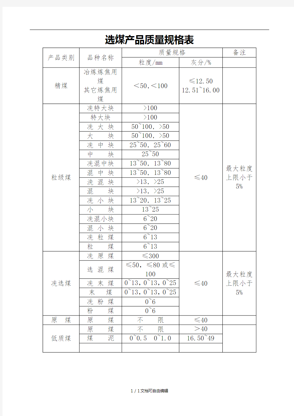 煤炭产品品种及等级划分参考表