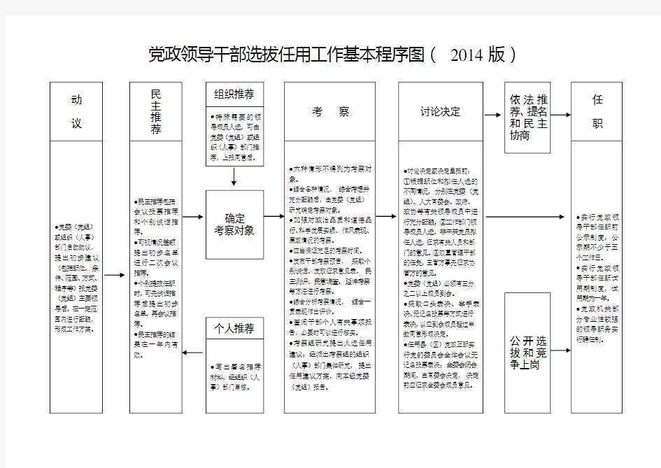 党政领导干部选拔任用工作基本程序图(2014年版)