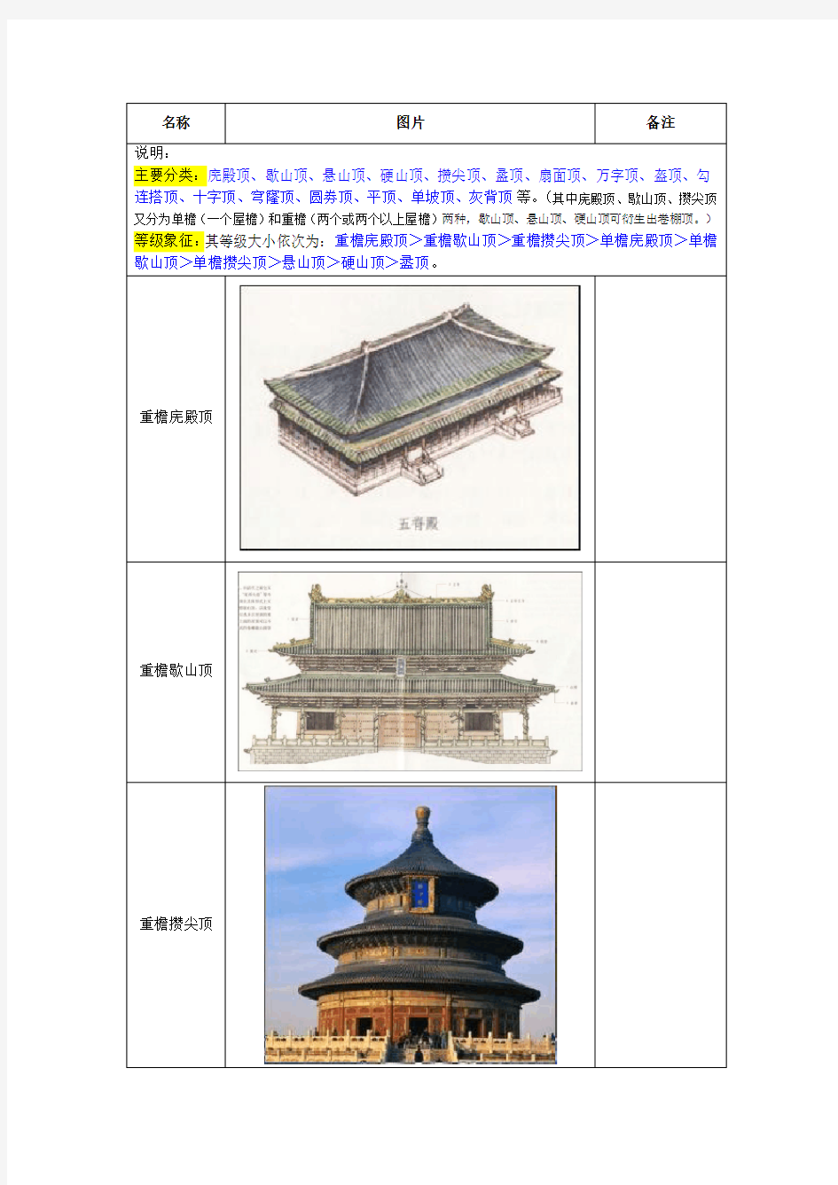 中国古代建筑屋顶分类与说明