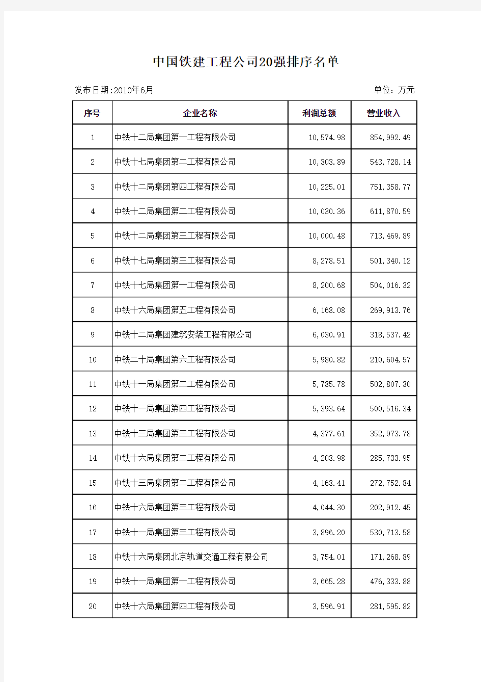 中国铁建工程公司20强名单