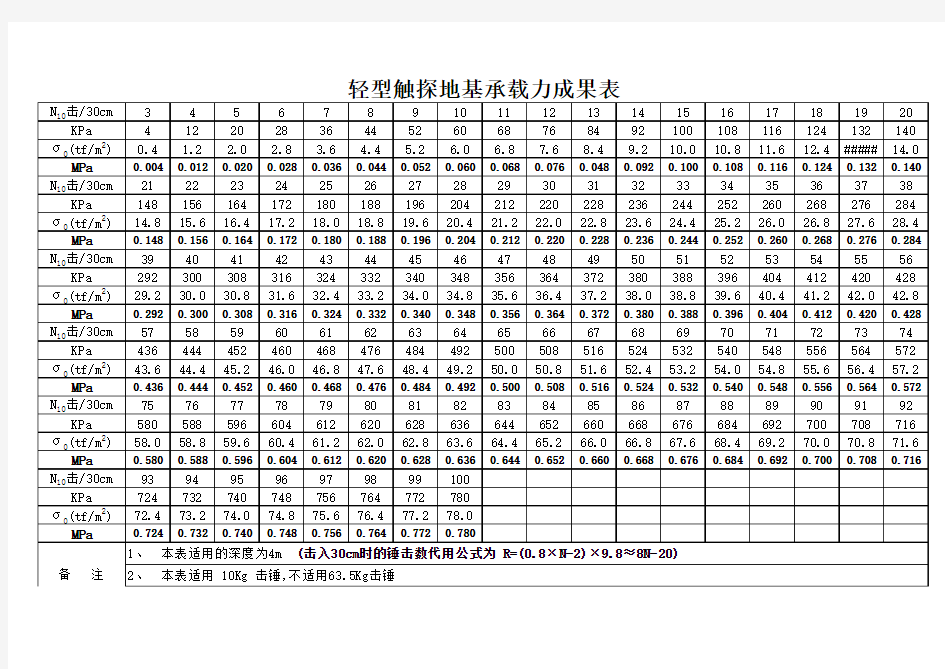 地基承载力与击数对照表(轻)