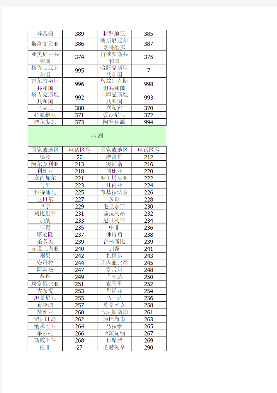 世界各国电话号码区号