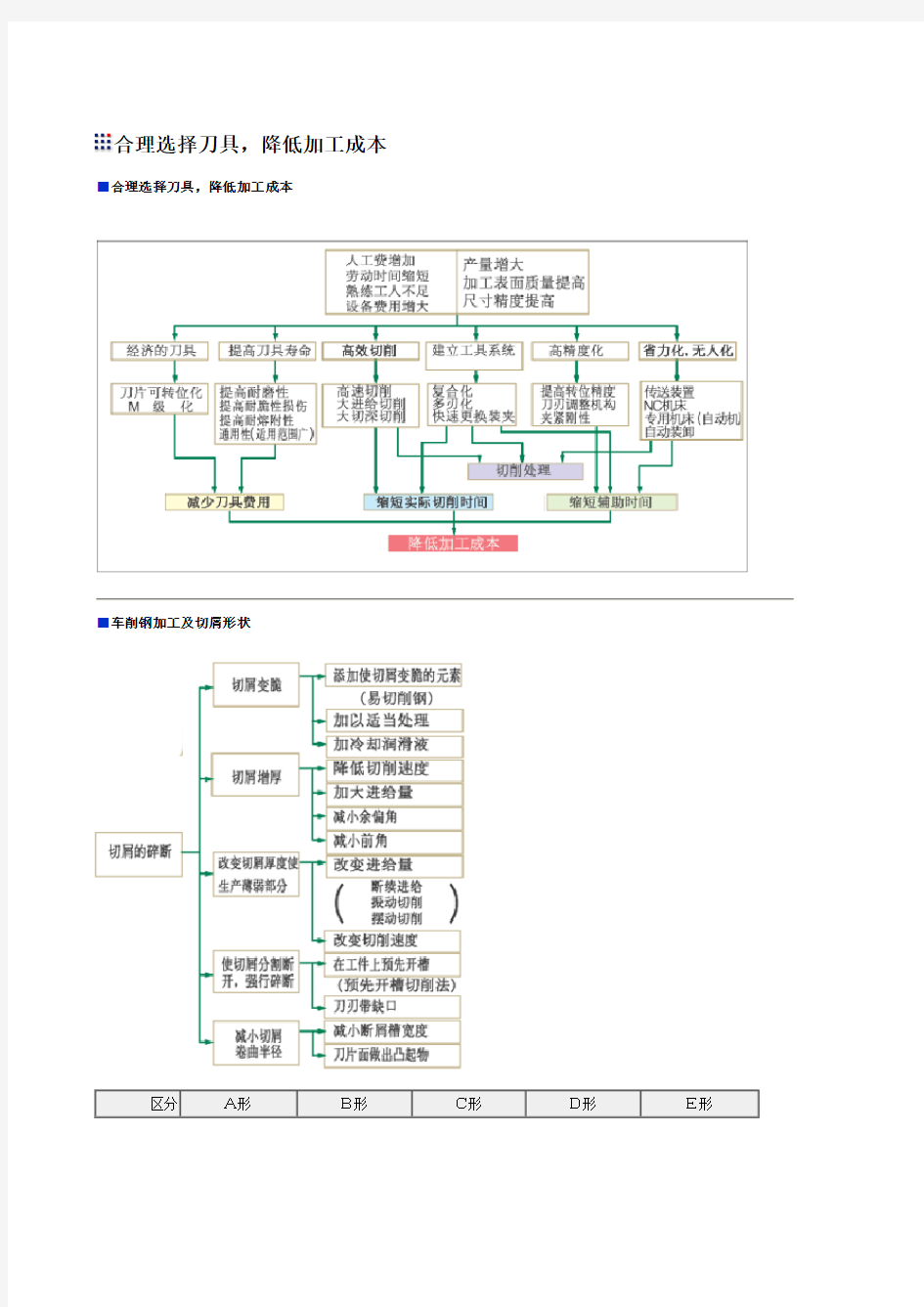 机械加工合理选择刀具