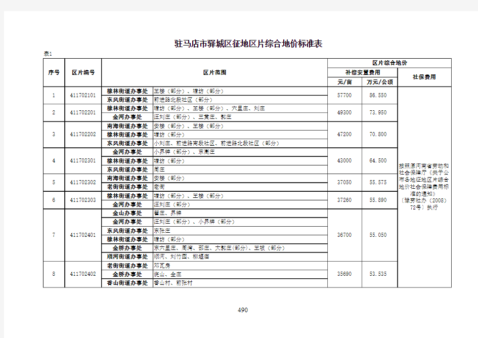 河南省征地区片综合地价成果标准表-驻马店市