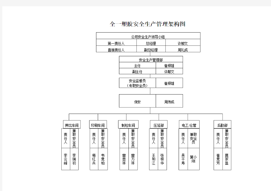 安全生产管理架构图