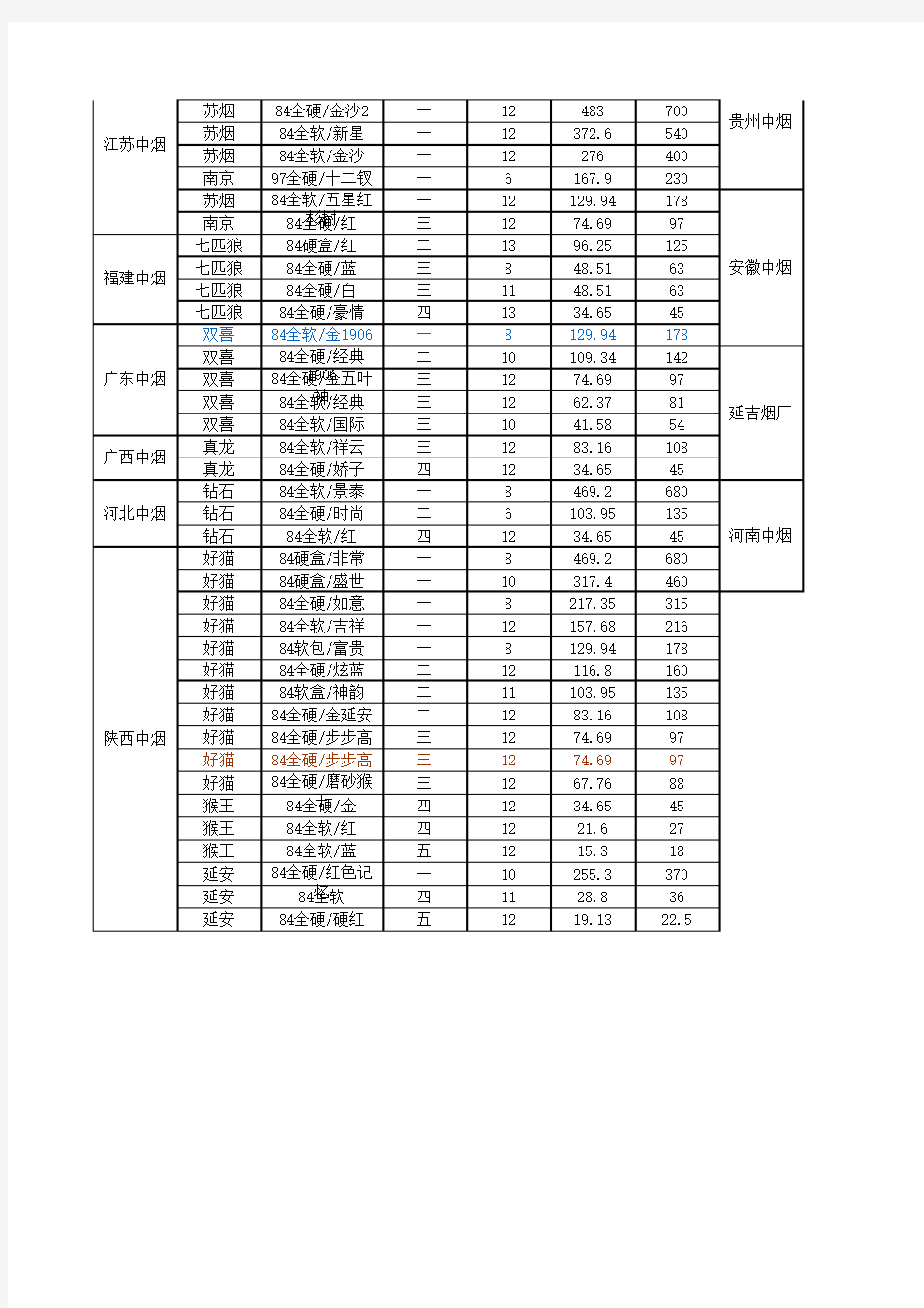 全国部分卷烟价格表及类别表