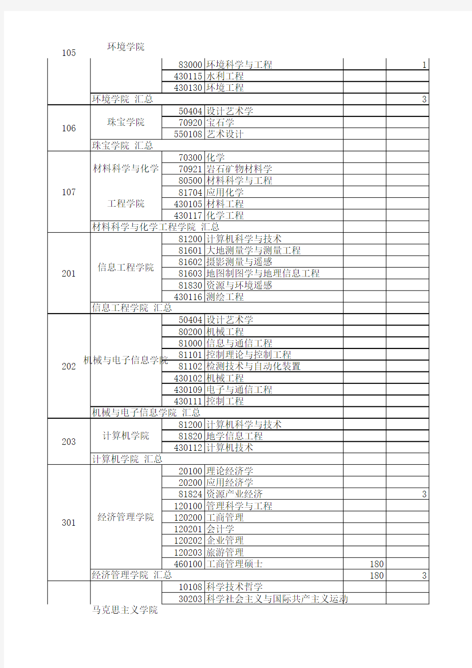 中国地质大学(武汉)2010年硕士生报考录取情况统计表