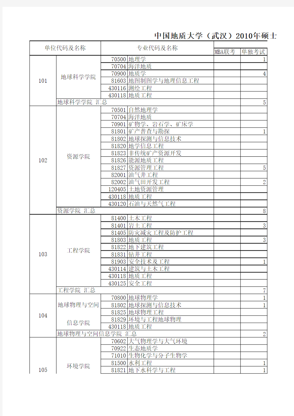 中国地质大学(武汉)2010年硕士生报考录取情况统计表