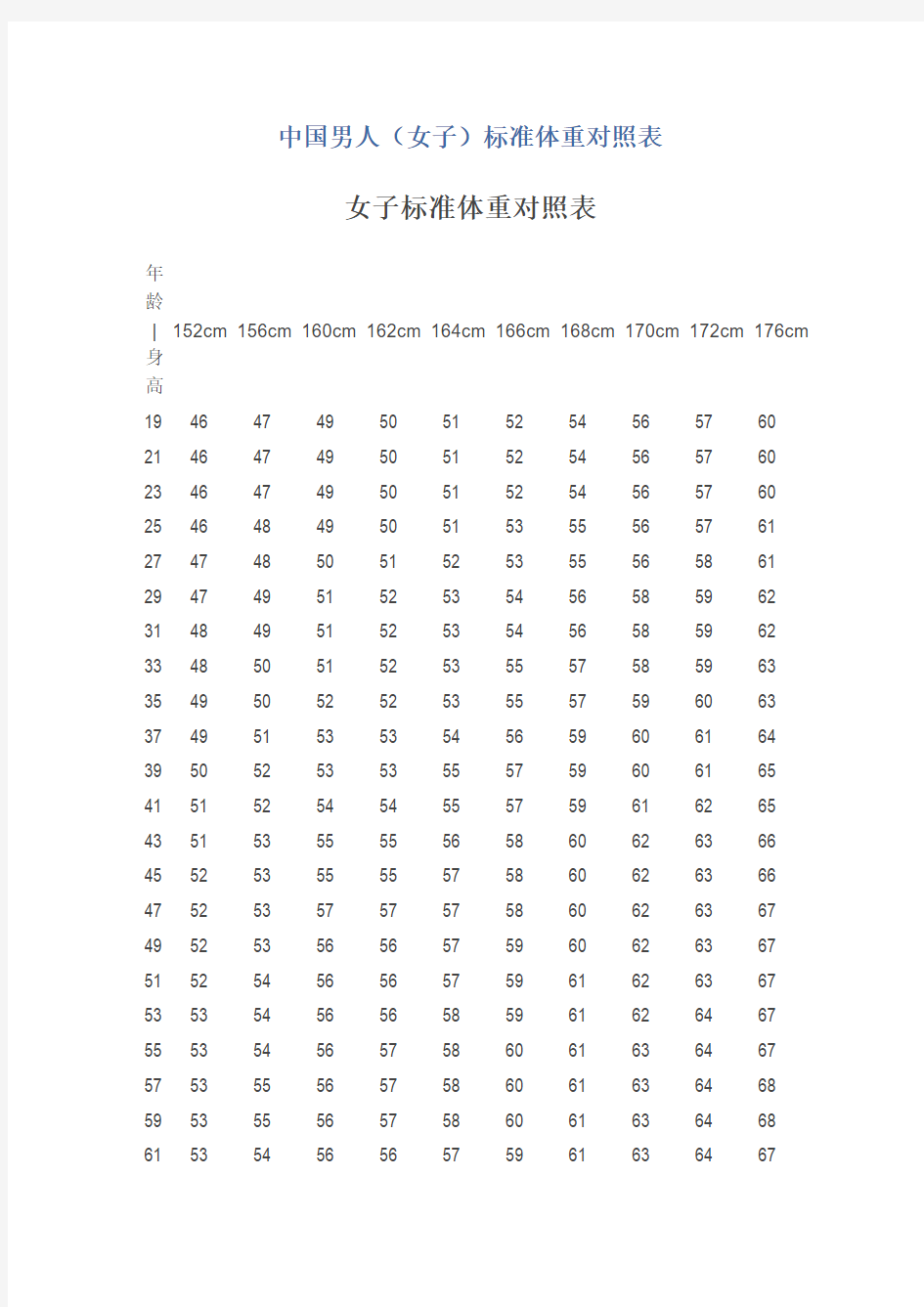 中国男人(女子)标准体重对照表
