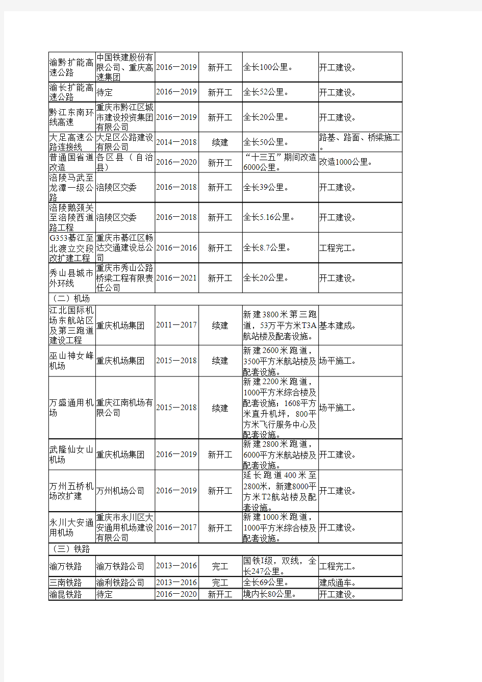 重庆市2016年重点建设项目名单