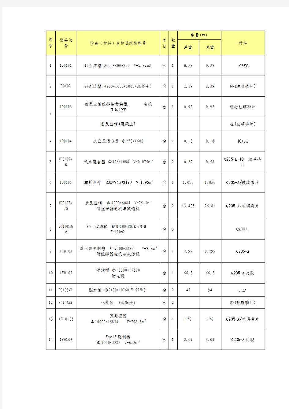 一次盐水设备一览表