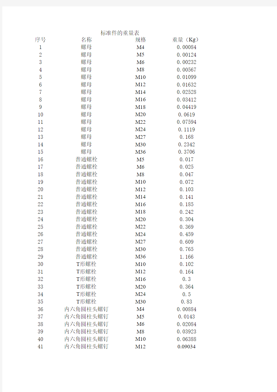 常用标准件重量表