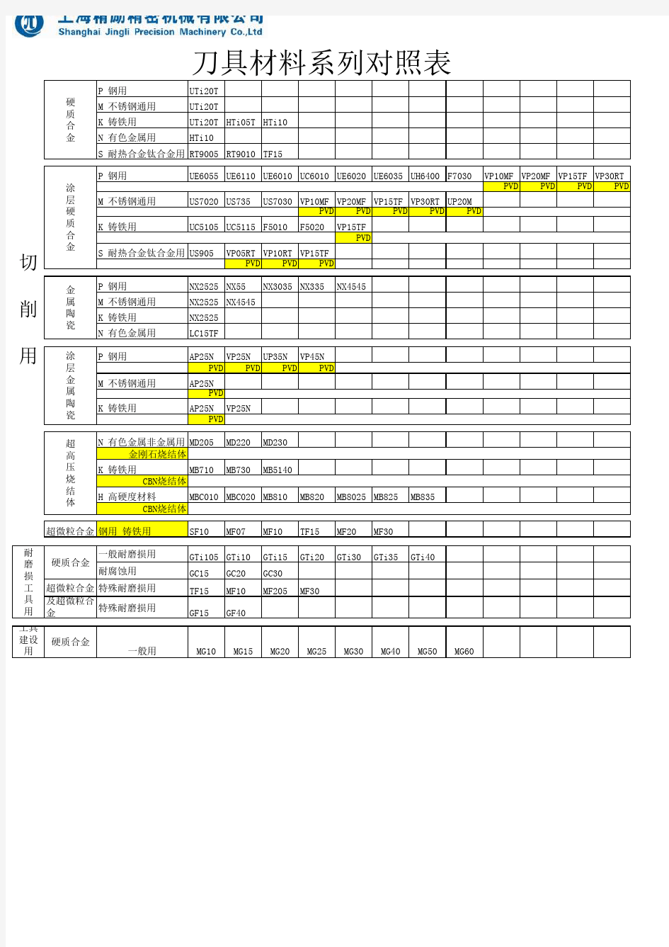 刀具材料系列对照表