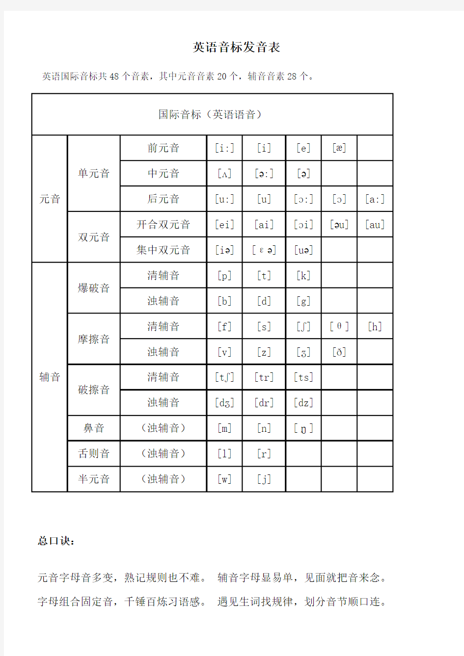 英语音标及口诀总结版