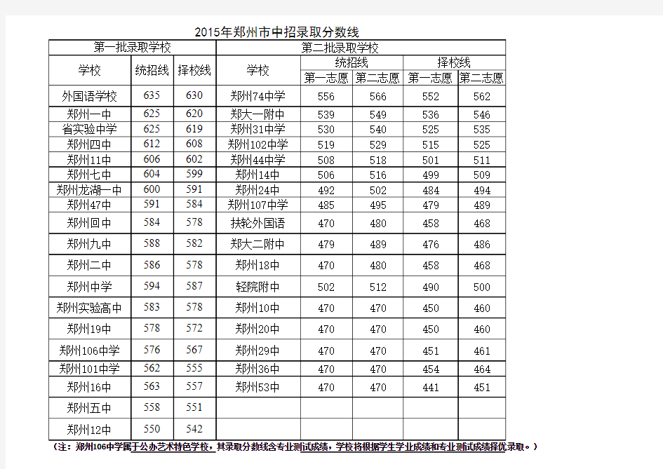 2015年郑州市中招录取分数线(excel版)