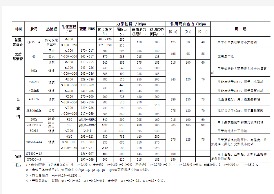 轴的常用材料