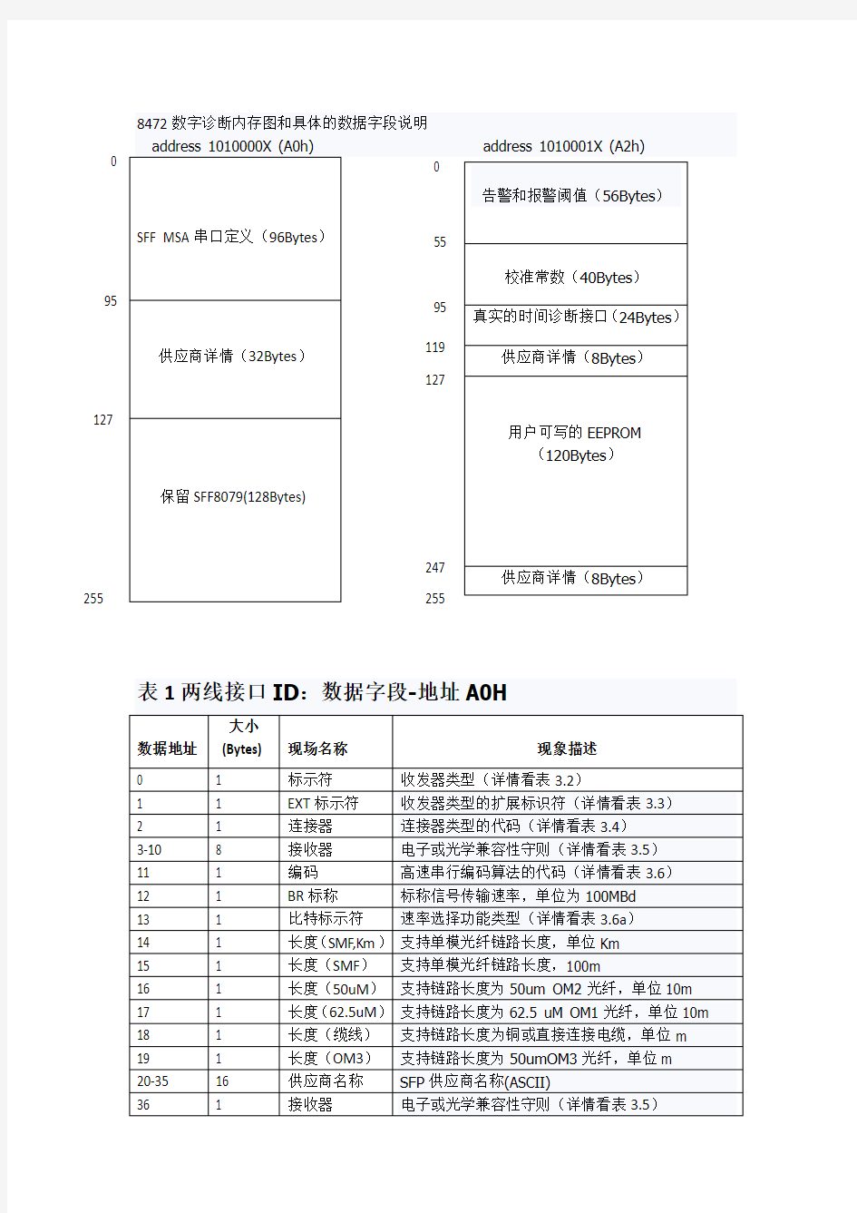 SFF-8472中文整理版