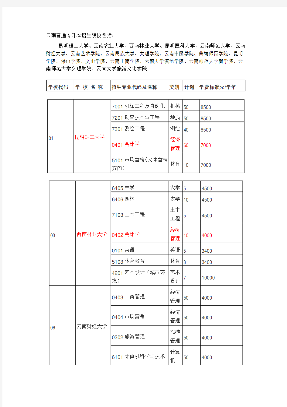 云南普通专升本招生院校包括