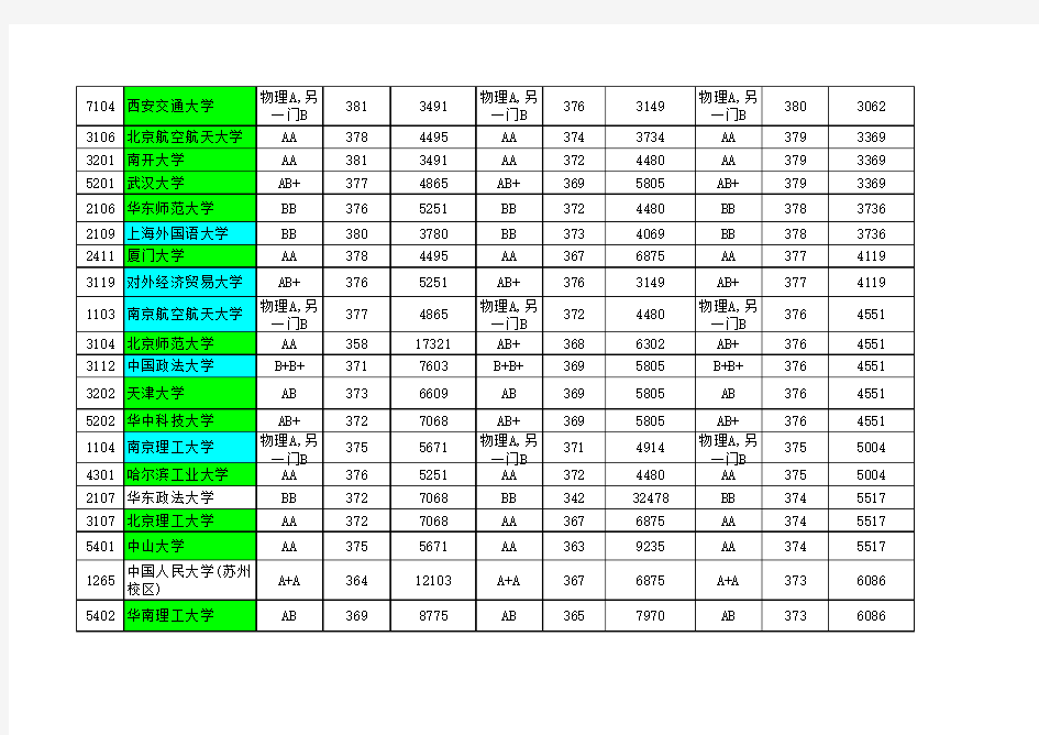 江苏省2012-2014年高考一本大学投档线及对应的高考全省名次(理科,含985和211标记)