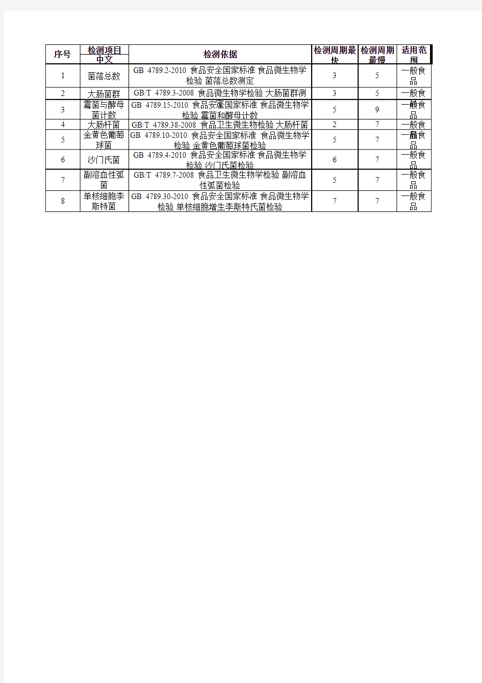 微生物检测周期