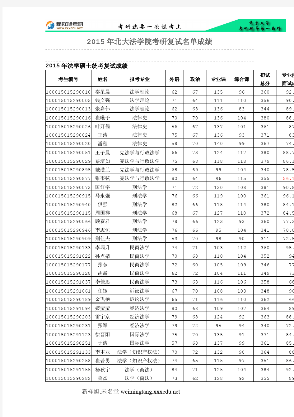 2015年北大法学院考研复试名单成绩