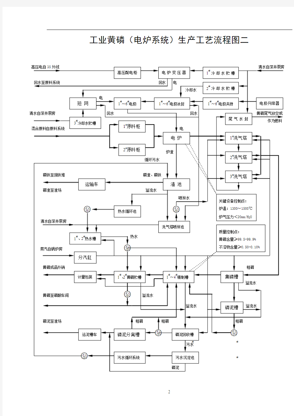 工业黄磷生产工艺流程图(二)
