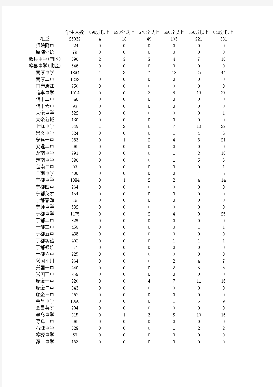 高二理科总分累计表